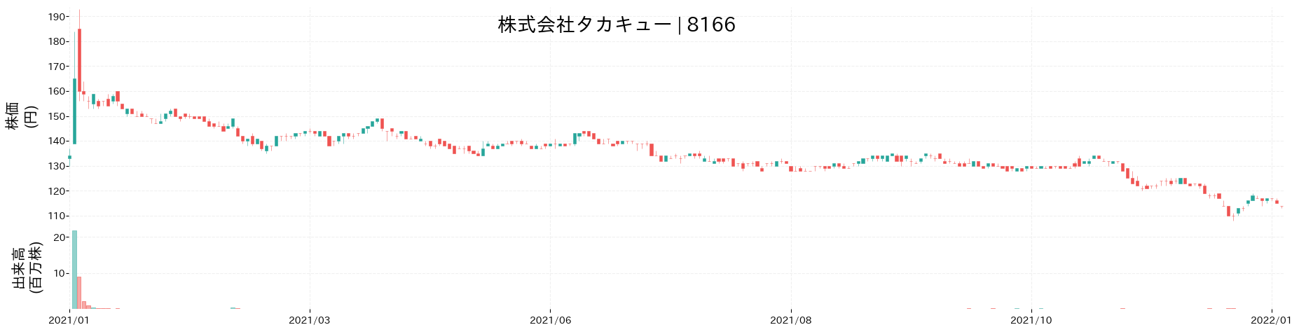 タカキューの株価推移(2021)