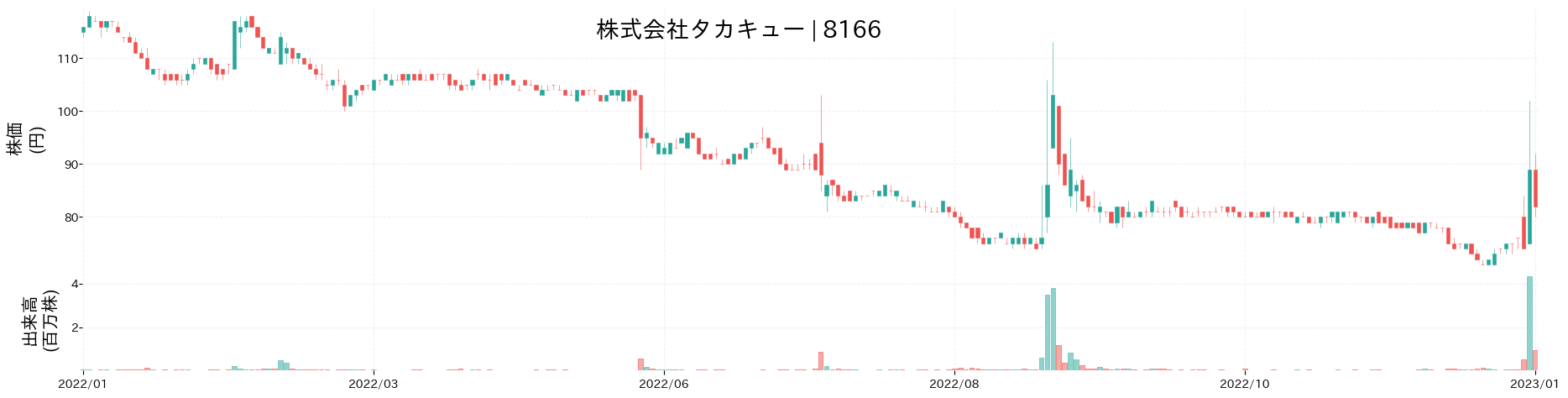 タカキューの株価推移(2022)