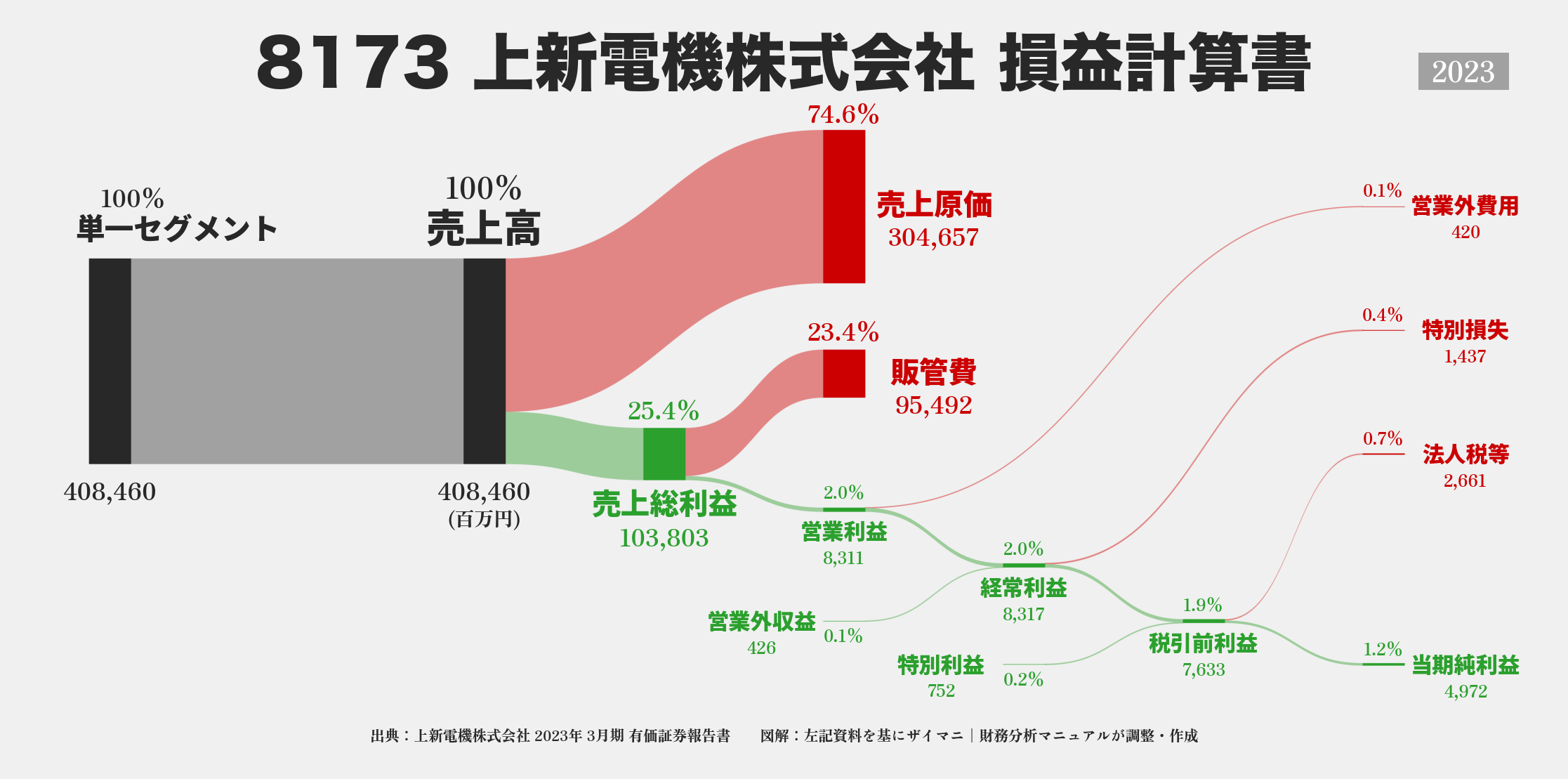 上新電機｜8173の損益計算書サンキーダイアグラム図解資料