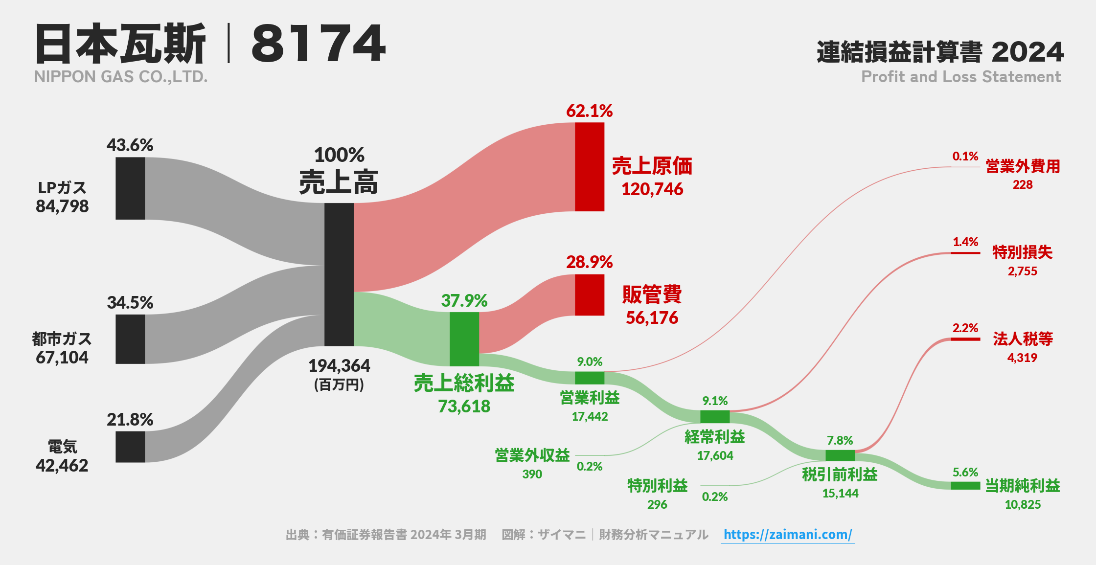 日本瓦斯｜8174の損益計算書サンキーダイアグラム図解資料