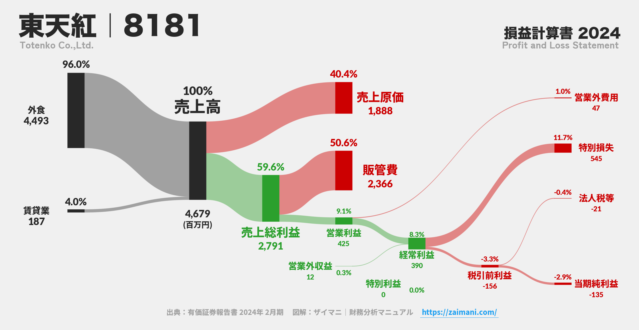 東天紅｜8181の損益計算書サンキーダイアグラム図解資料