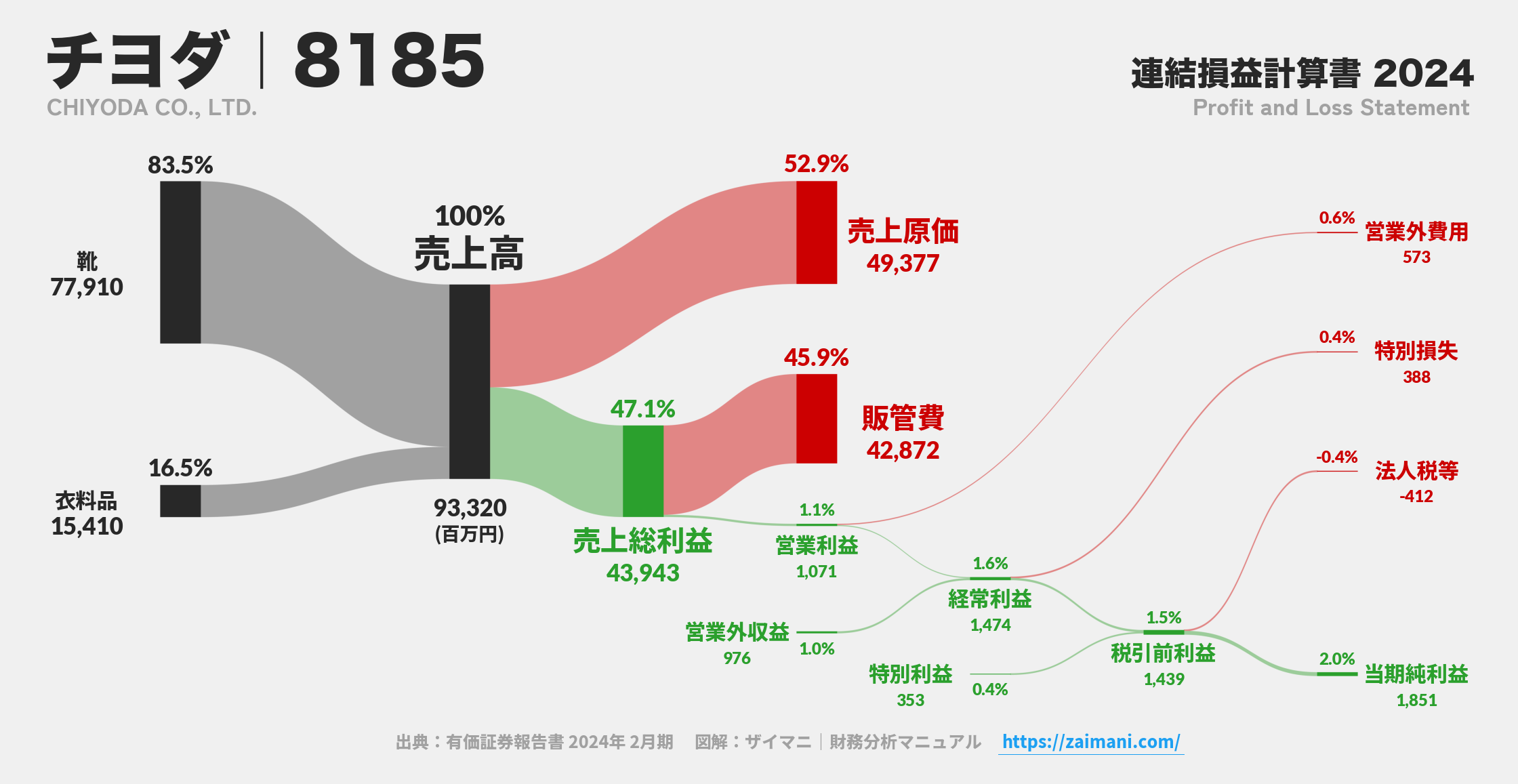 チヨダ｜8185の損益計算書サンキーダイアグラム図解資料