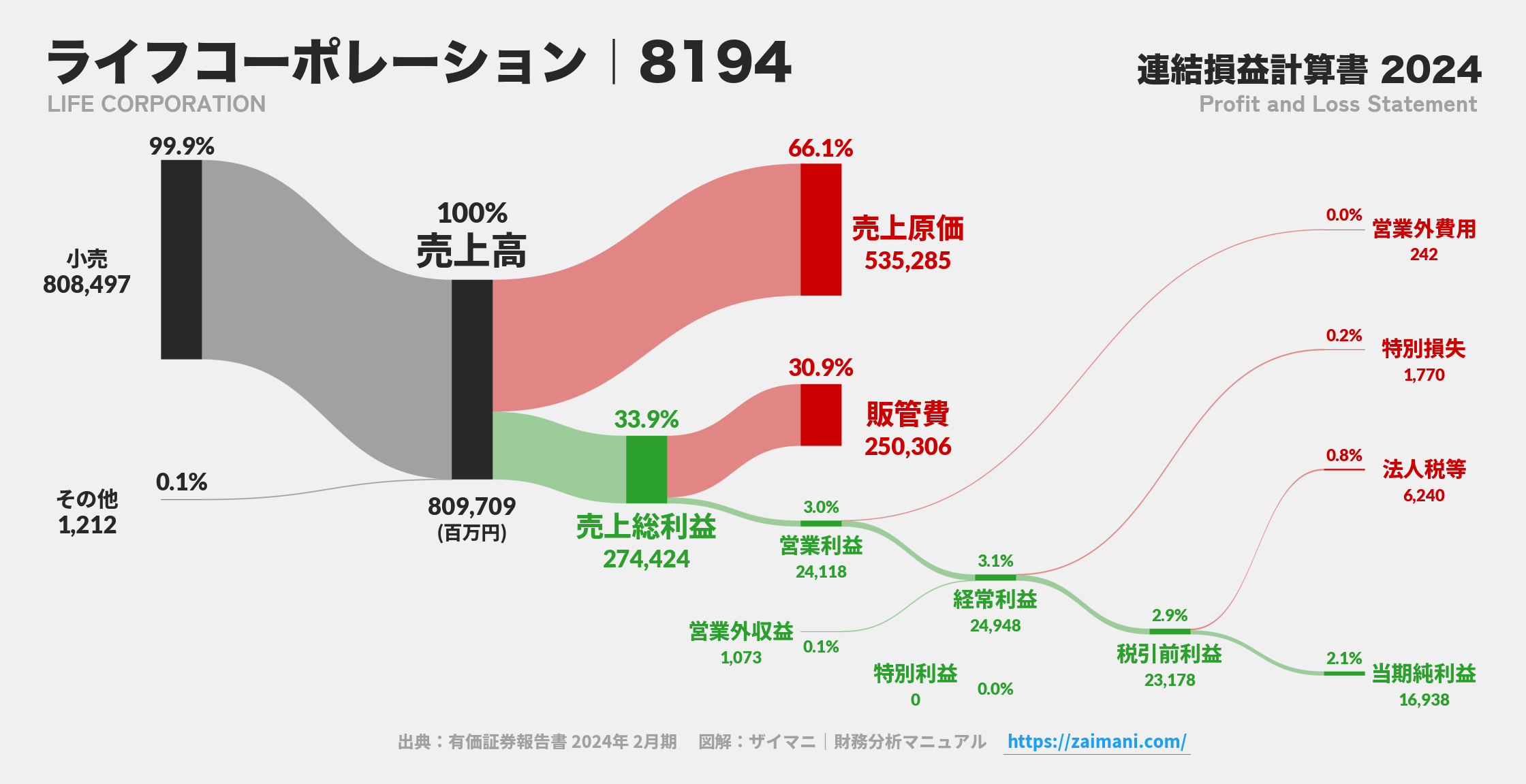 ライフコーポレーション｜8194の損益計算書サンキーダイアグラム図解資料