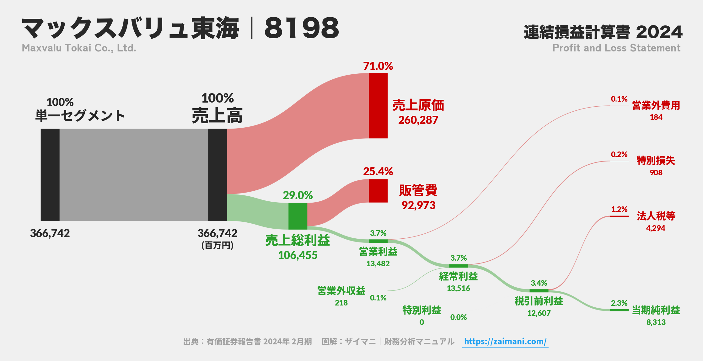 マックスバリュ東海｜8198の損益計算書サンキーダイアグラム図解資料
