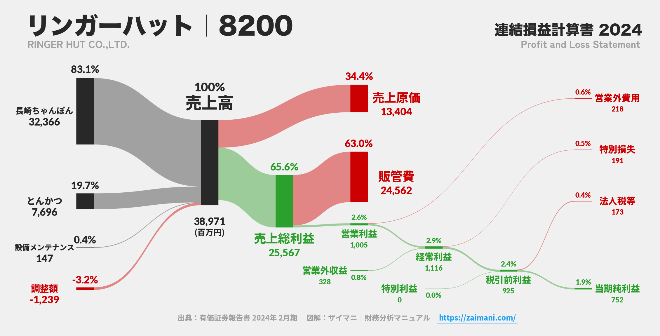 リンガーハット｜8200の損益計算書サンキーダイアグラム図解資料