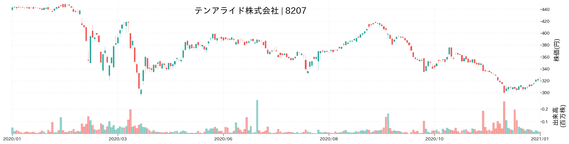 テンアライドの株価推移(2020)