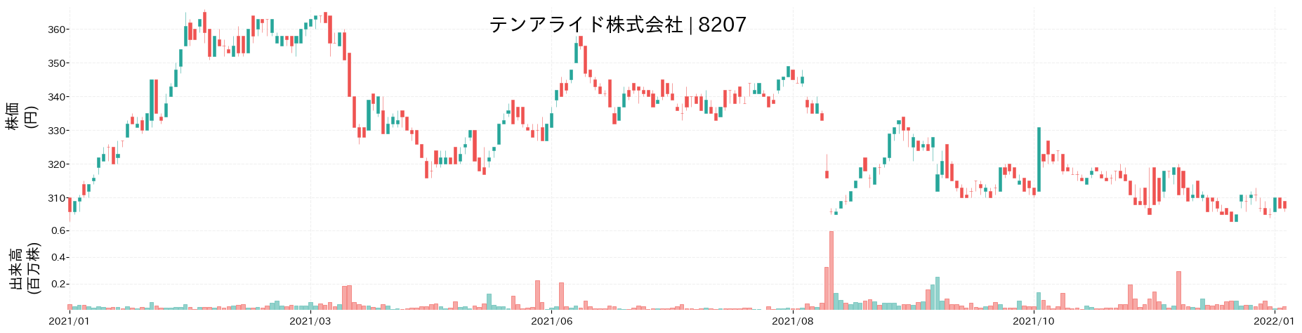 テンアライドの株価推移(2021)
