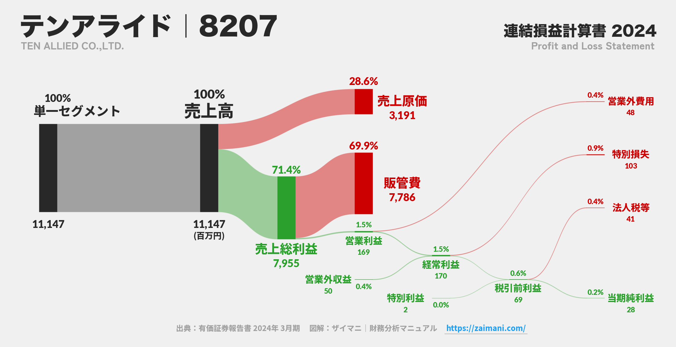 テンアライド｜8207の損益計算書サンキーダイアグラム図解資料