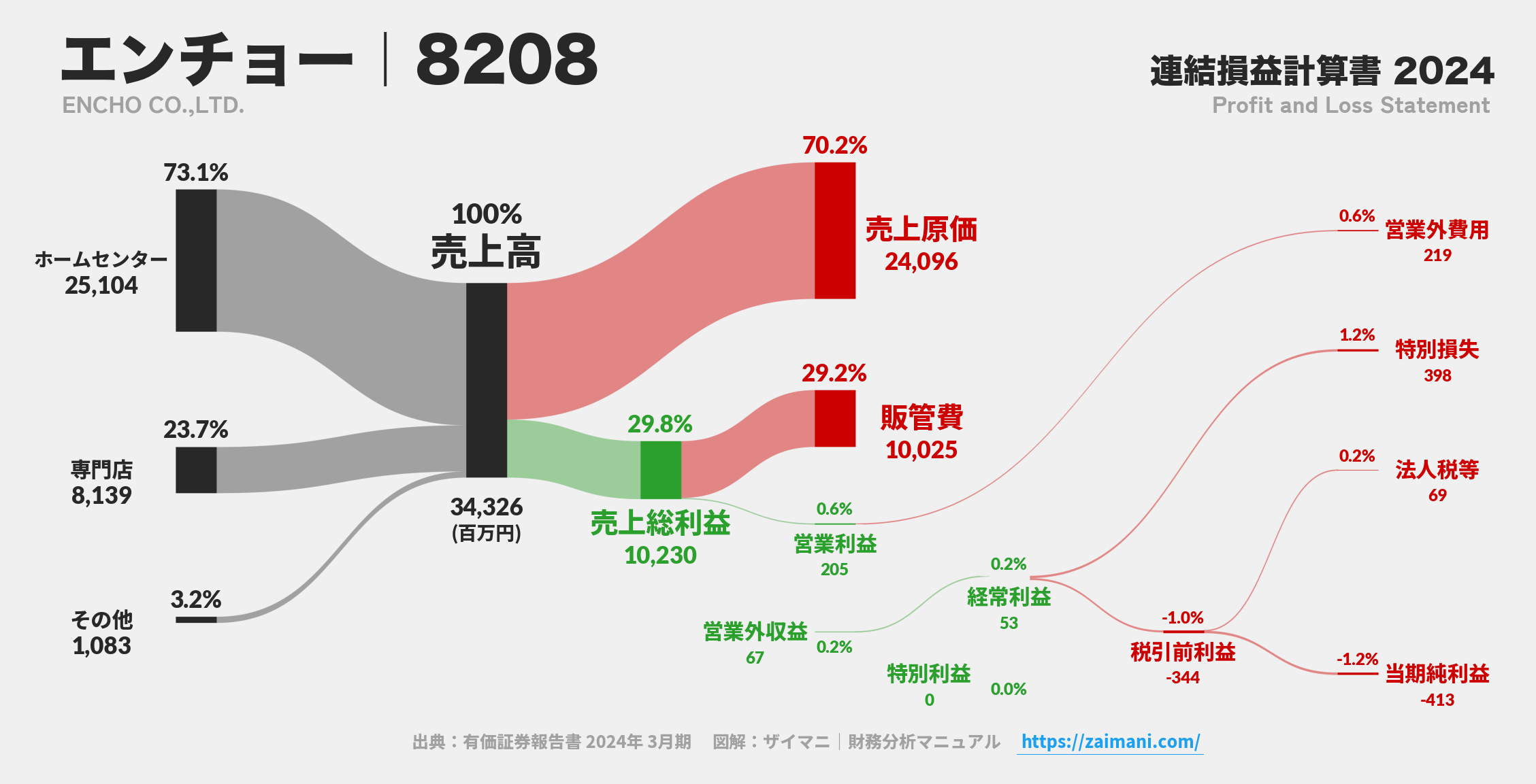 エンチョー｜8208の損益計算書サンキーダイアグラム図解資料