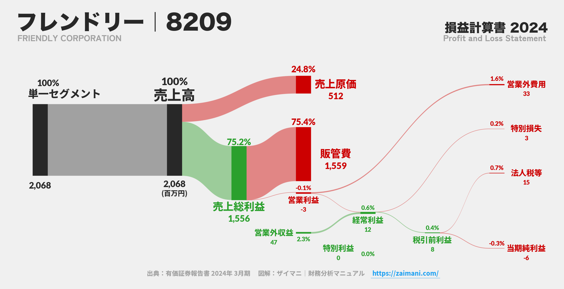 フレンドリー｜8209の損益計算書サンキーダイアグラム図解資料