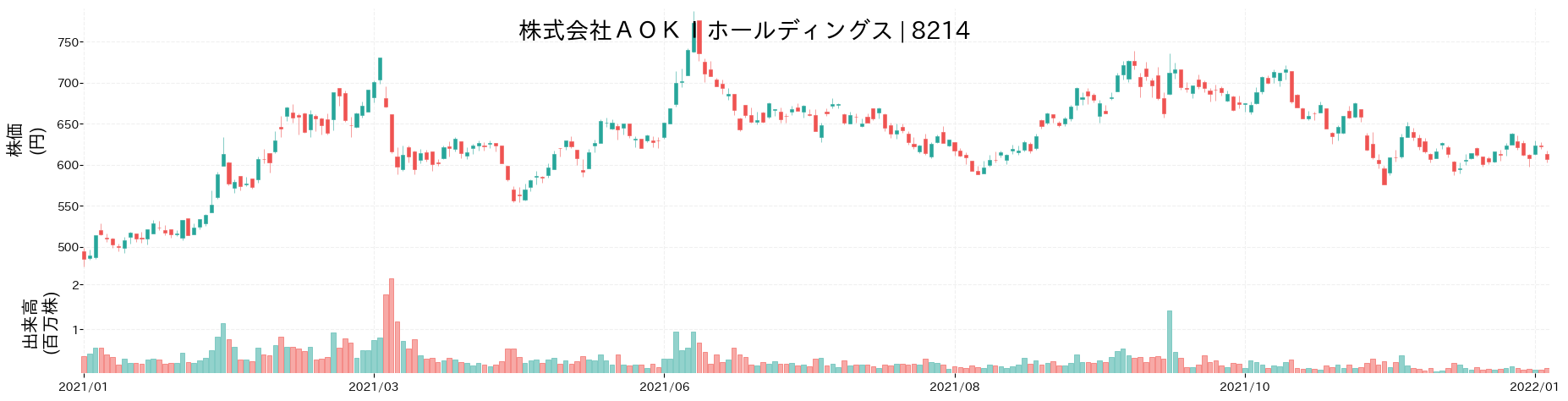 AOKIホールディングスの株価推移(2021)