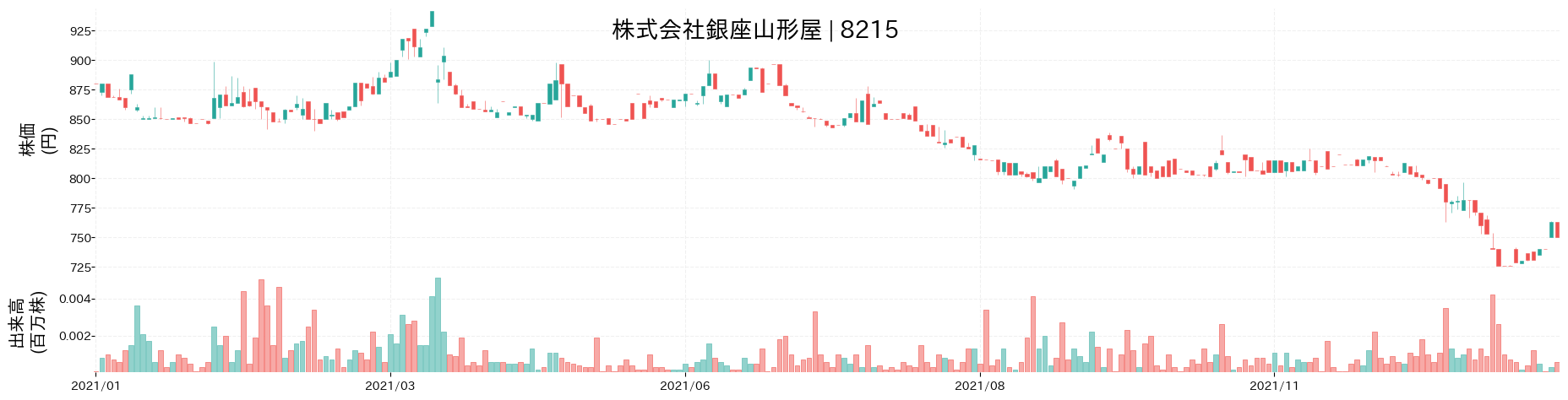 銀座山形屋の株価推移(2021)