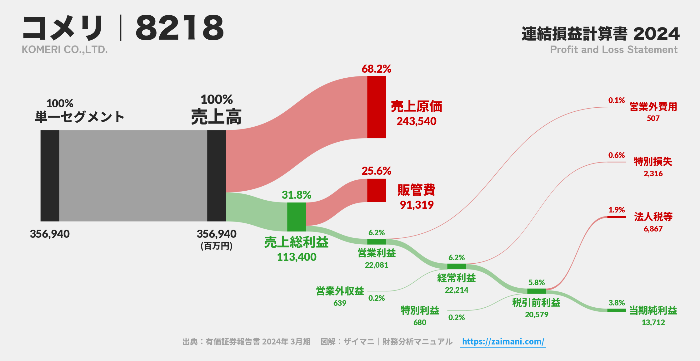 コメリ｜8218の損益計算書サンキーダイアグラム図解資料