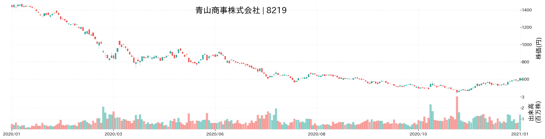 青山商事の株価推移(2020)