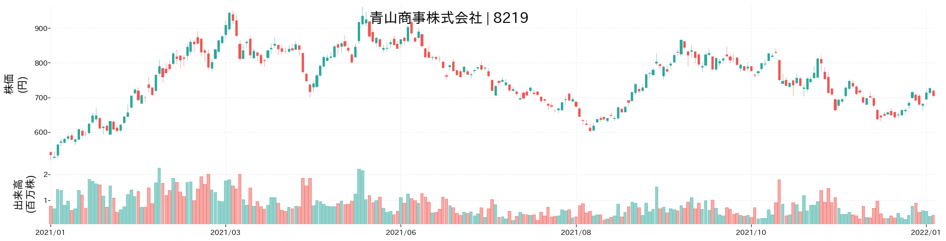 青山商事の株価推移(2021)