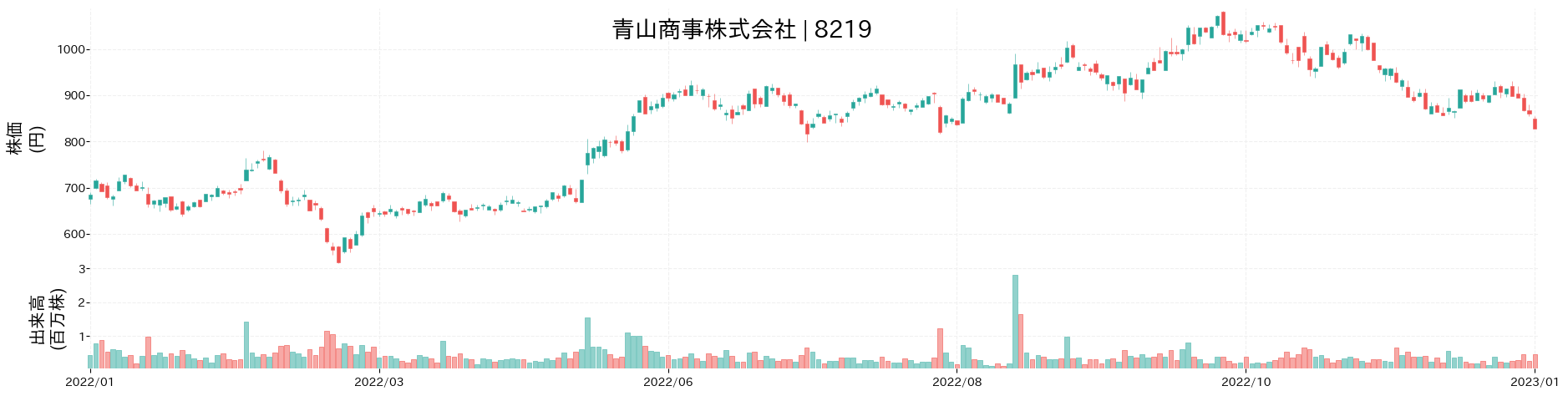 青山商事の株価推移(2022)