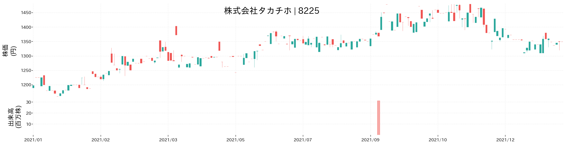 タカチホの株価推移(2021)