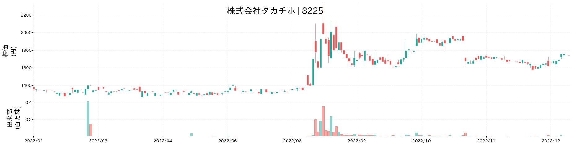 タカチホの株価推移(2022)