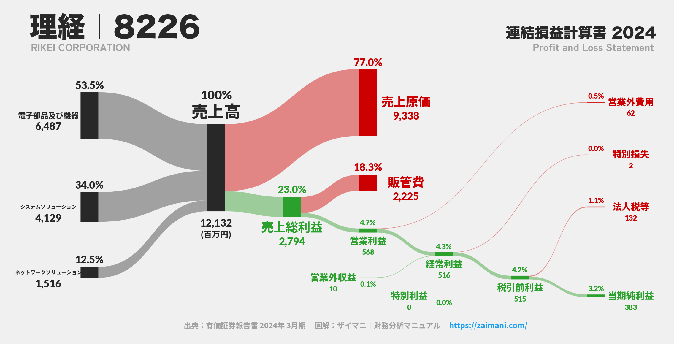 理経｜8226の損益計算書サンキーダイアグラム図解資料