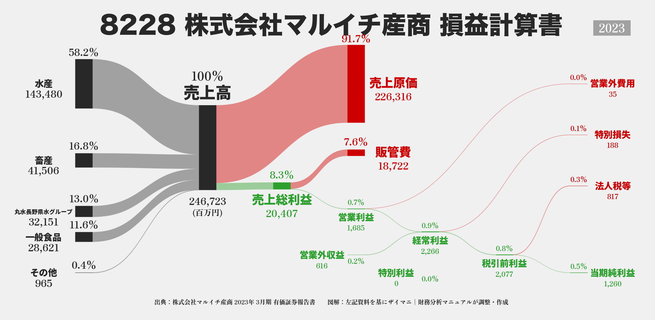 マルイチ産商｜8228の損益計算書サンキーダイアグラム図解資料