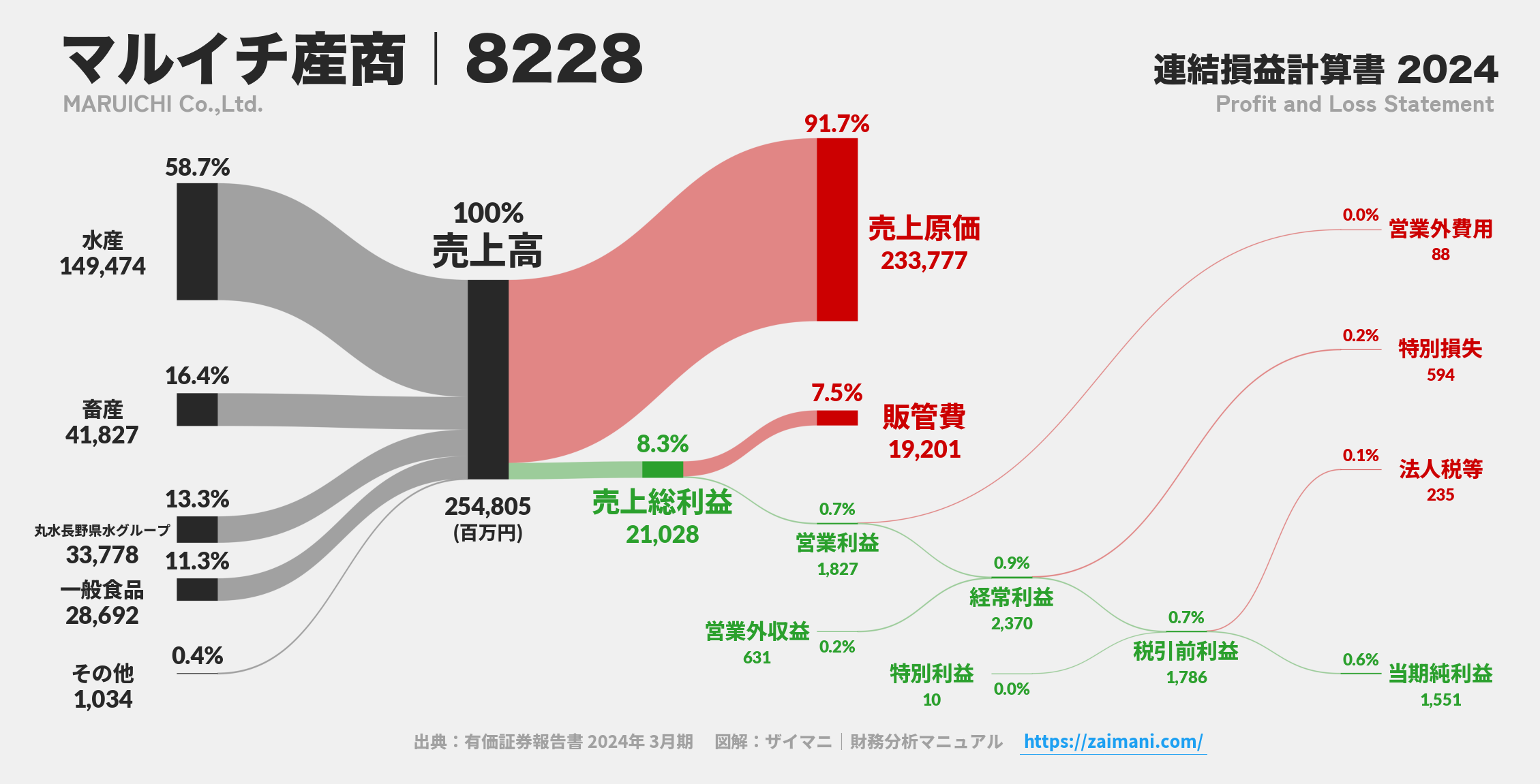 マルイチ産商｜8228の損益計算書サンキーダイアグラム図解資料