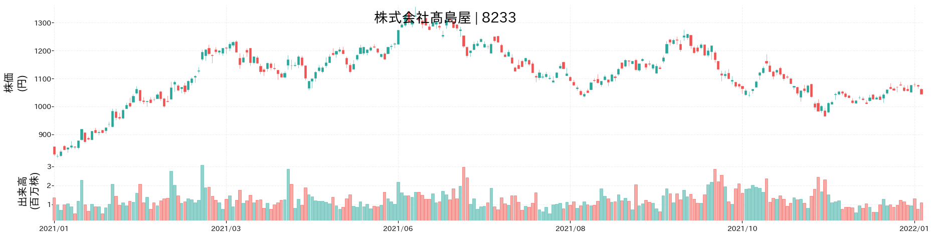 髙島屋の株価推移(2021)