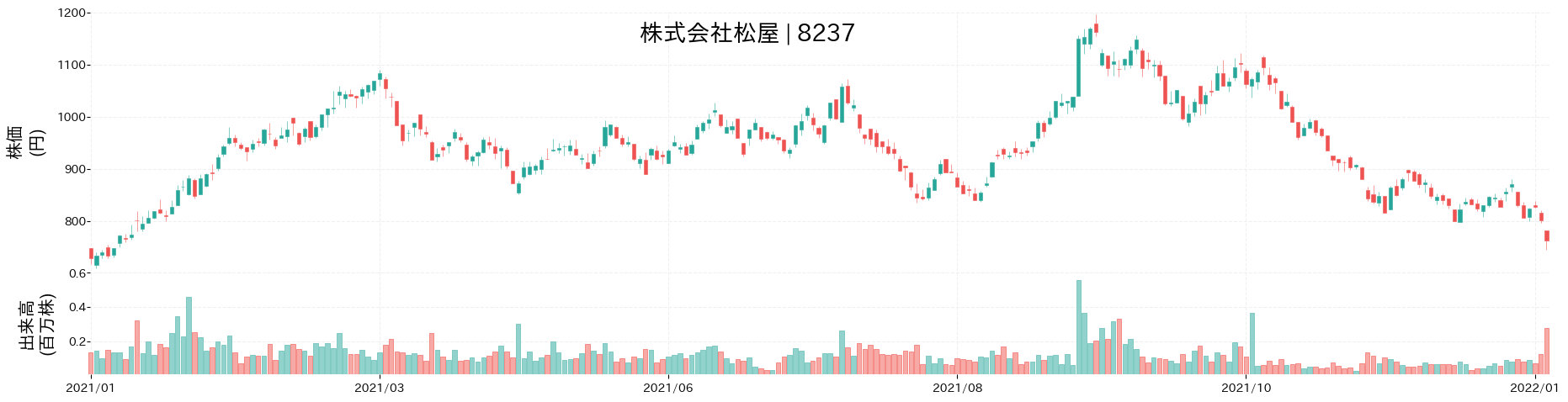 松屋の株価推移(2021)
