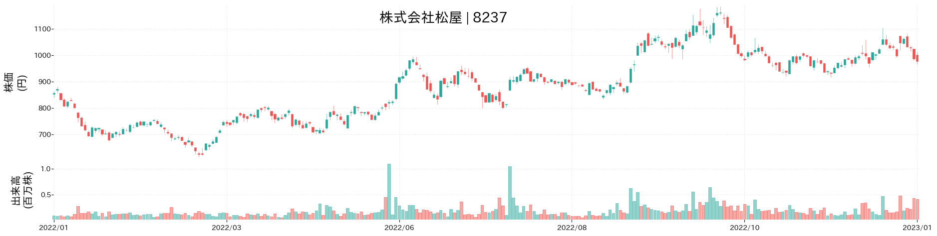 松屋の株価推移(2022)
