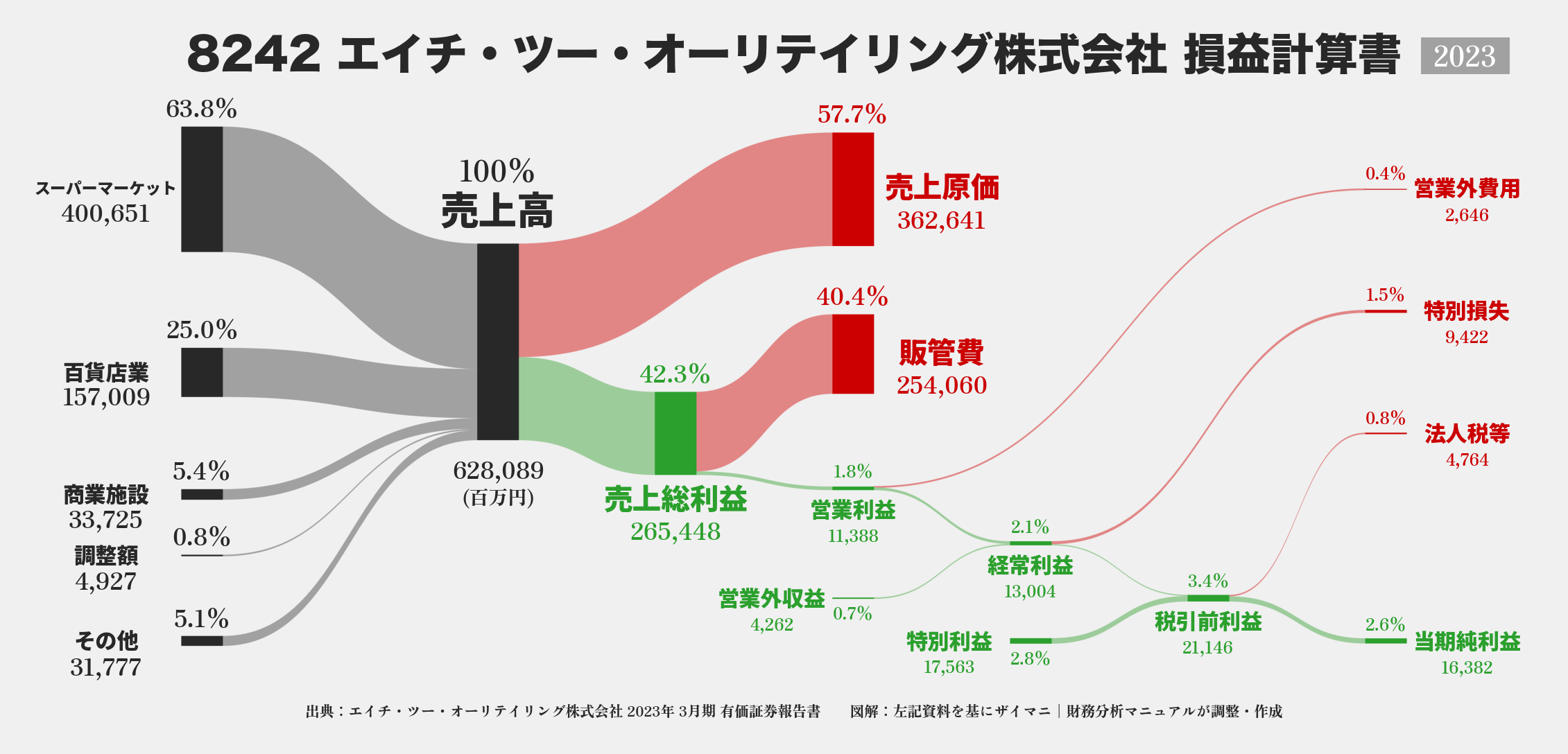 エイチ・ツー・オーリテイリング｜8242の損益計算書サンキーダイアグラム図解資料