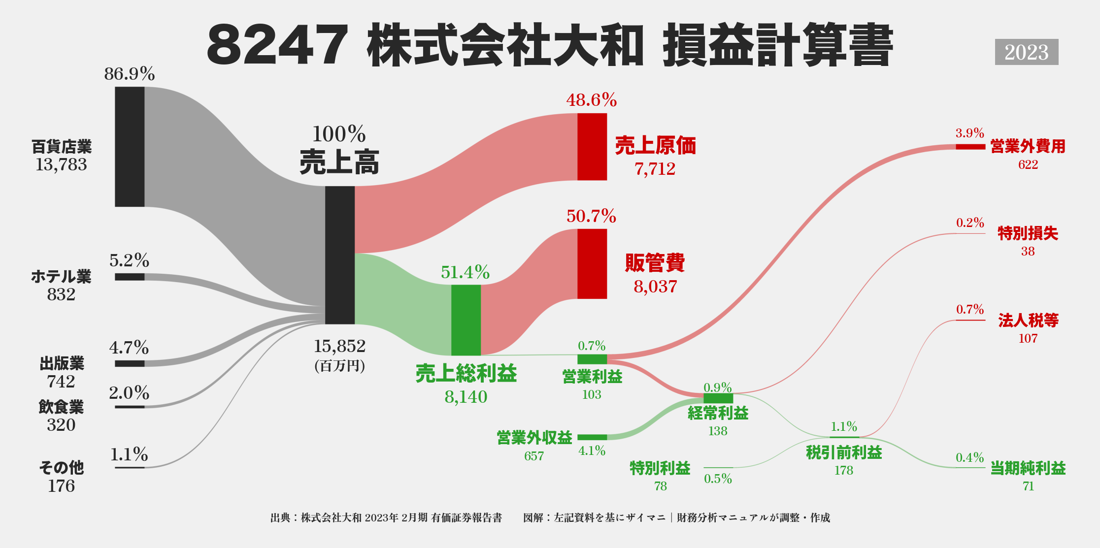 大和｜8247の損益計算書サンキーダイアグラム図解資料