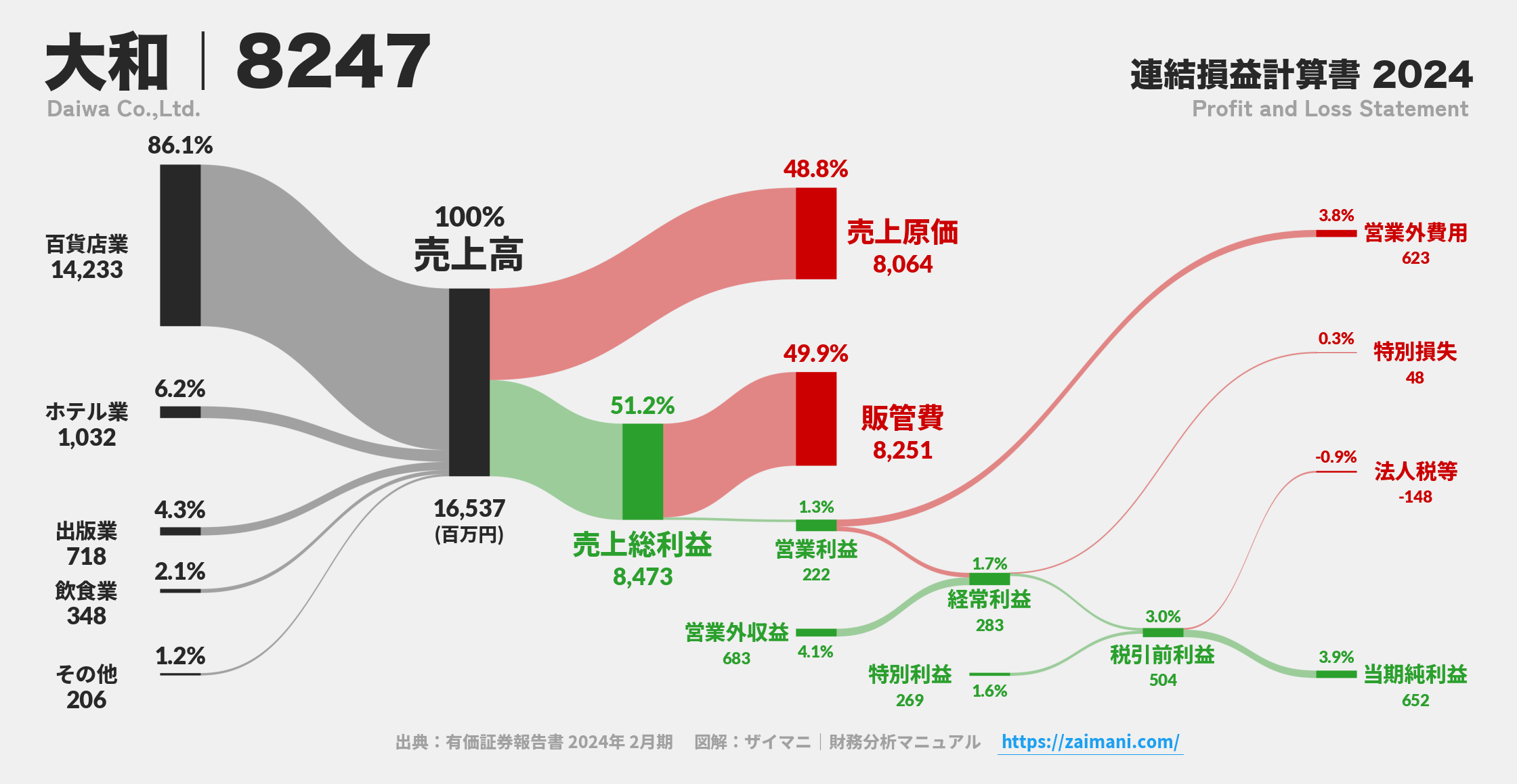 大和｜8247の損益計算書サンキーダイアグラム図解資料