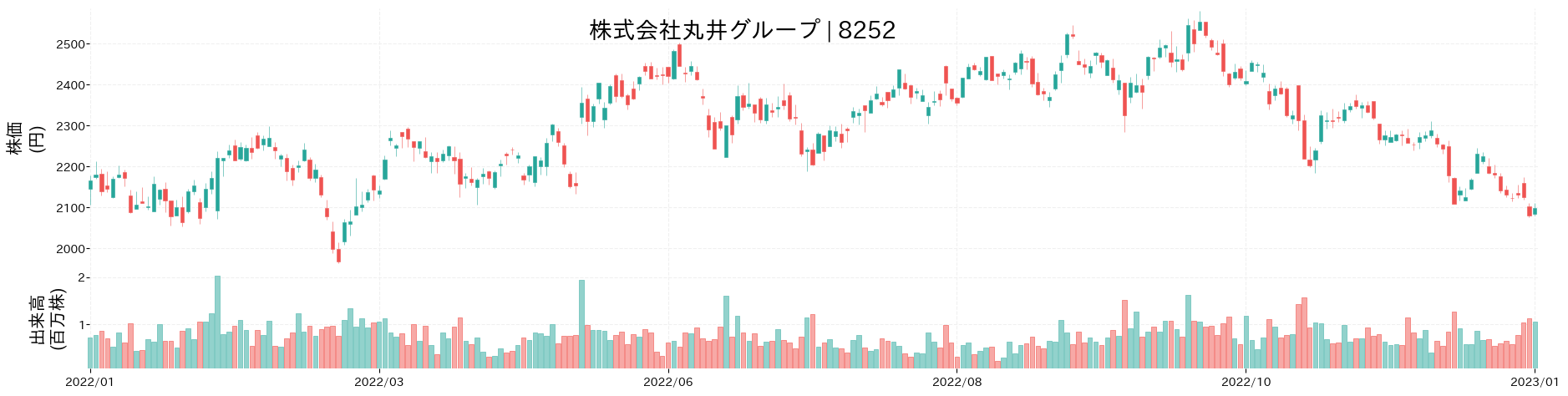 丸井グループの株価推移(2022)