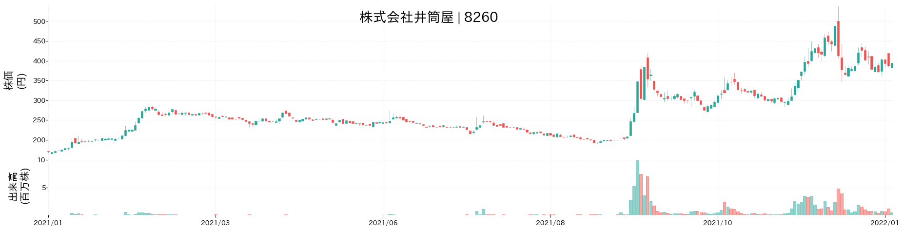 井筒屋の株価推移(2021)