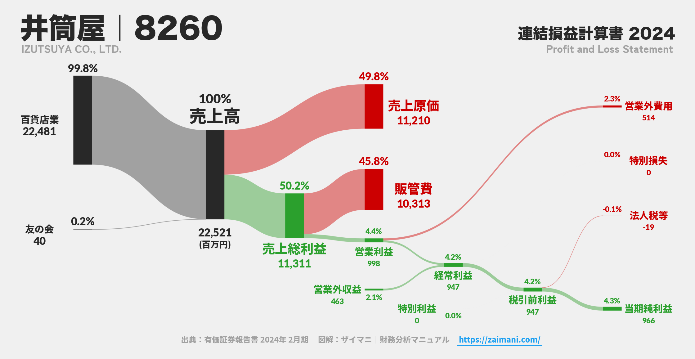 井筒屋｜8260の損益計算書サンキーダイアグラム図解資料