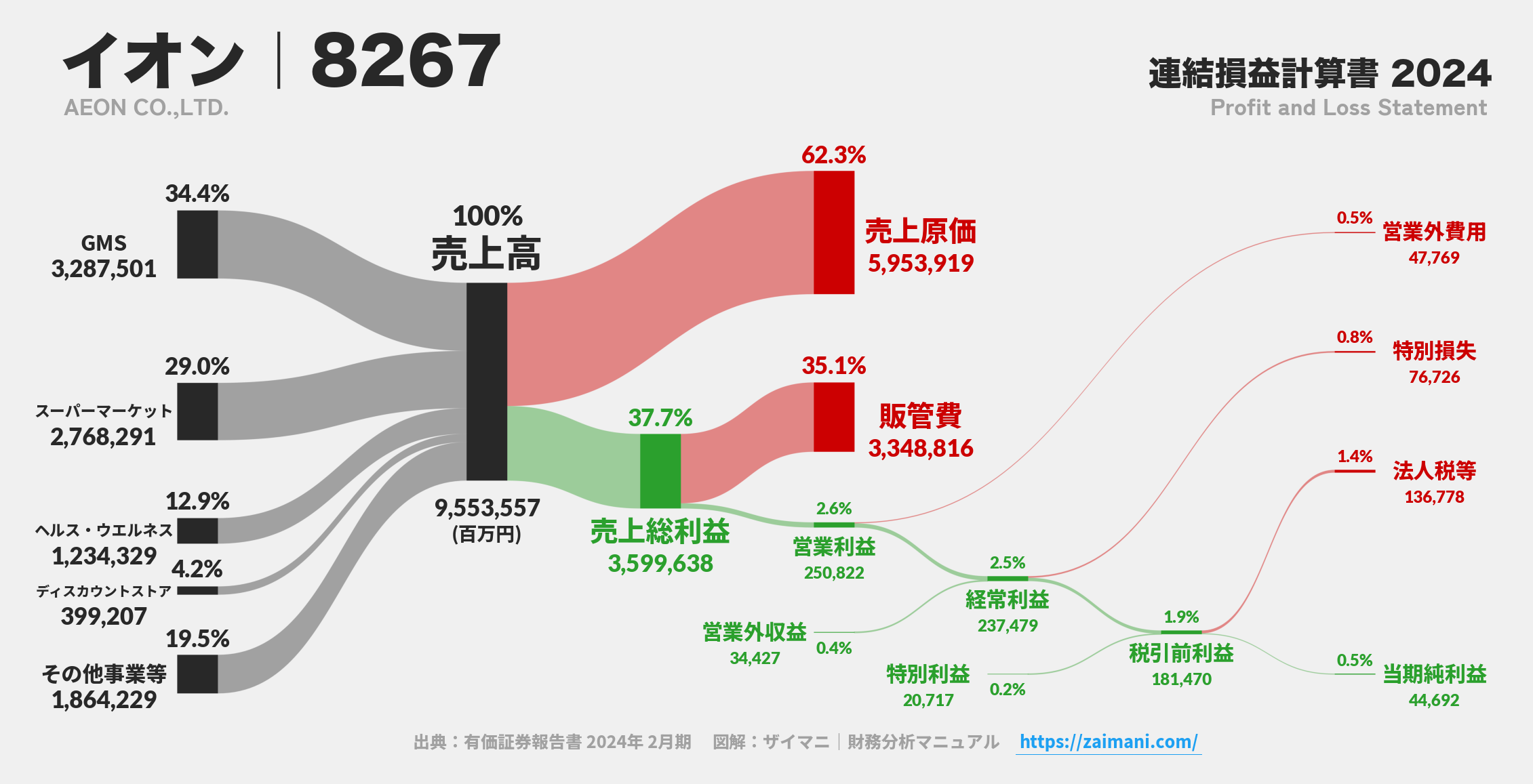 イオン｜8267の損益計算書サンキーダイアグラム図解資料
