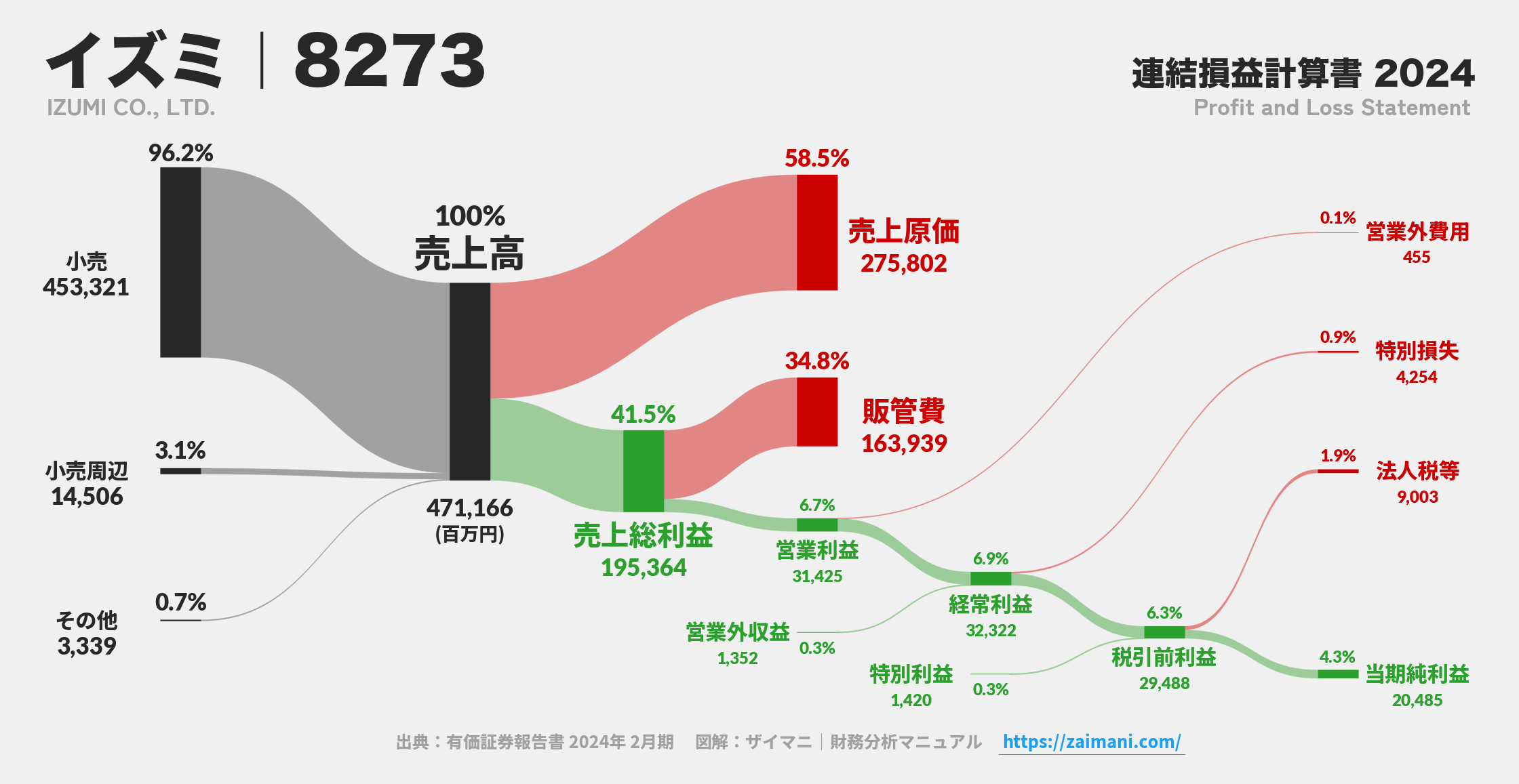 イズミ｜8273の損益計算書サンキーダイアグラム図解資料