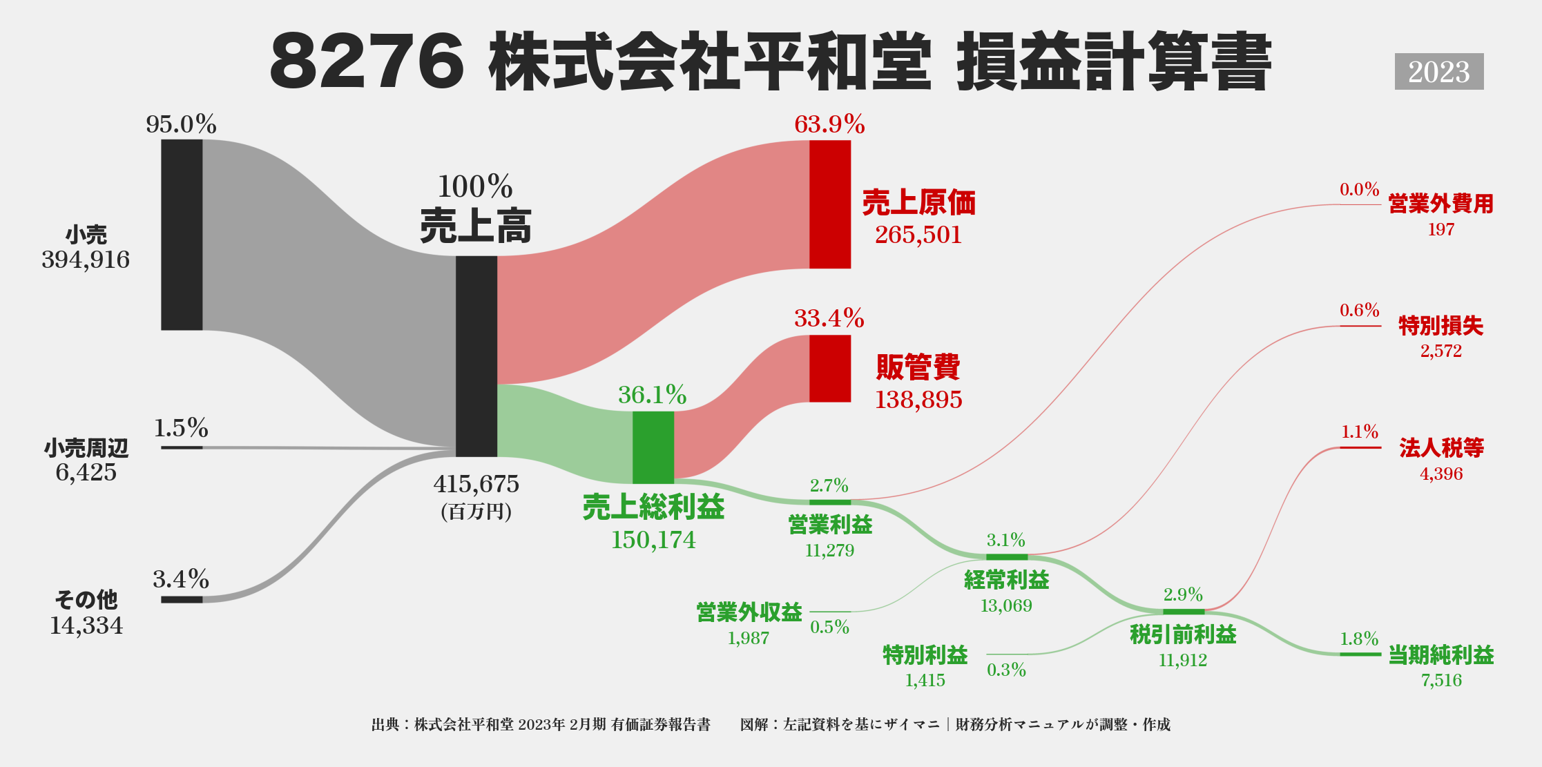 平和堂｜8276の損益計算書サンキーダイアグラム図解資料