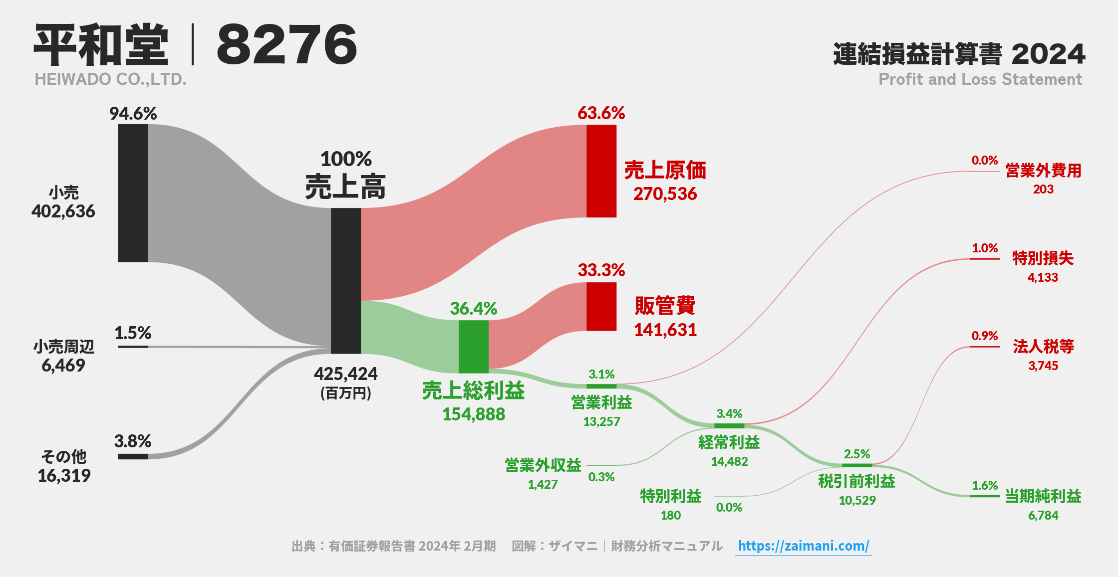 平和堂｜8276の損益計算書サンキーダイアグラム図解資料