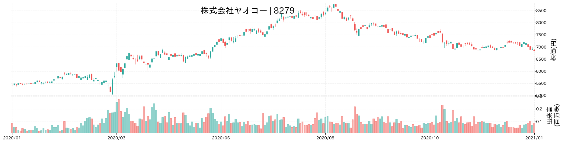 ヤオコーの株価推移(2020)
