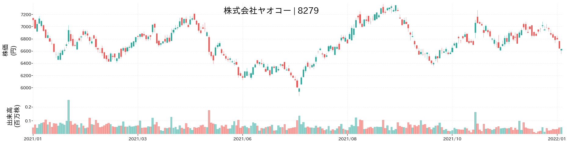 ヤオコーの株価推移(2021)