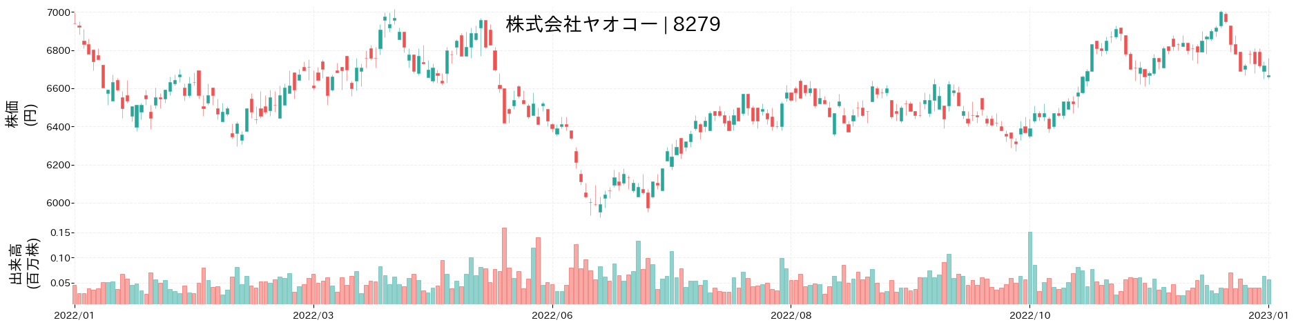 ヤオコーの株価推移(2022)