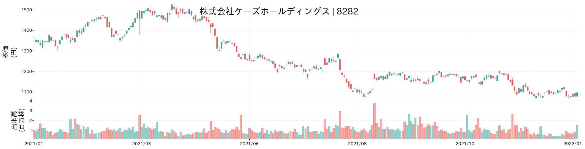 ケーズホールディングスの株価推移(2021)