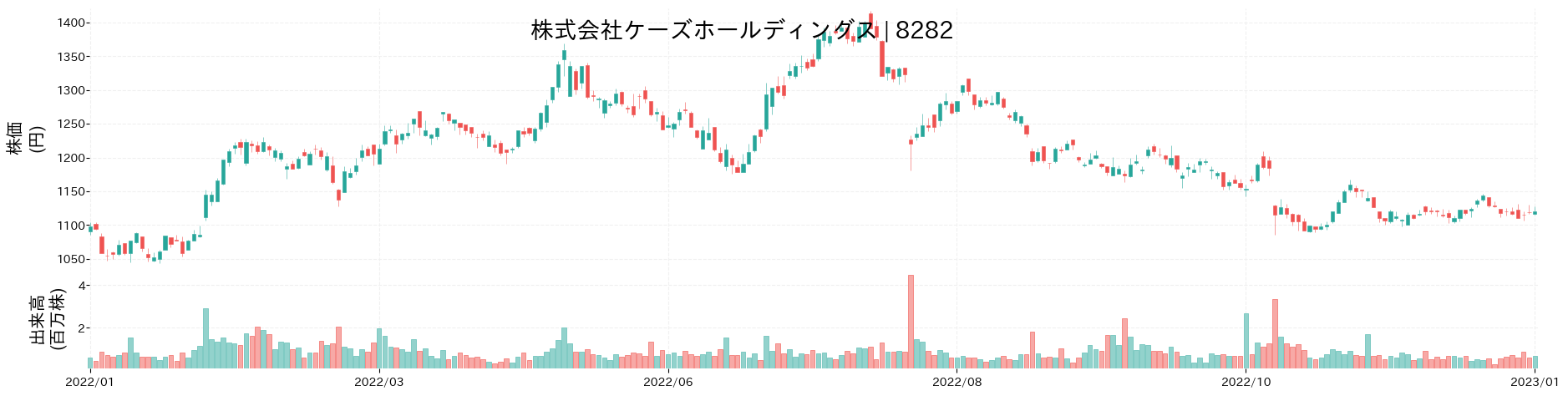 ケーズホールディングスの株価推移(2022)