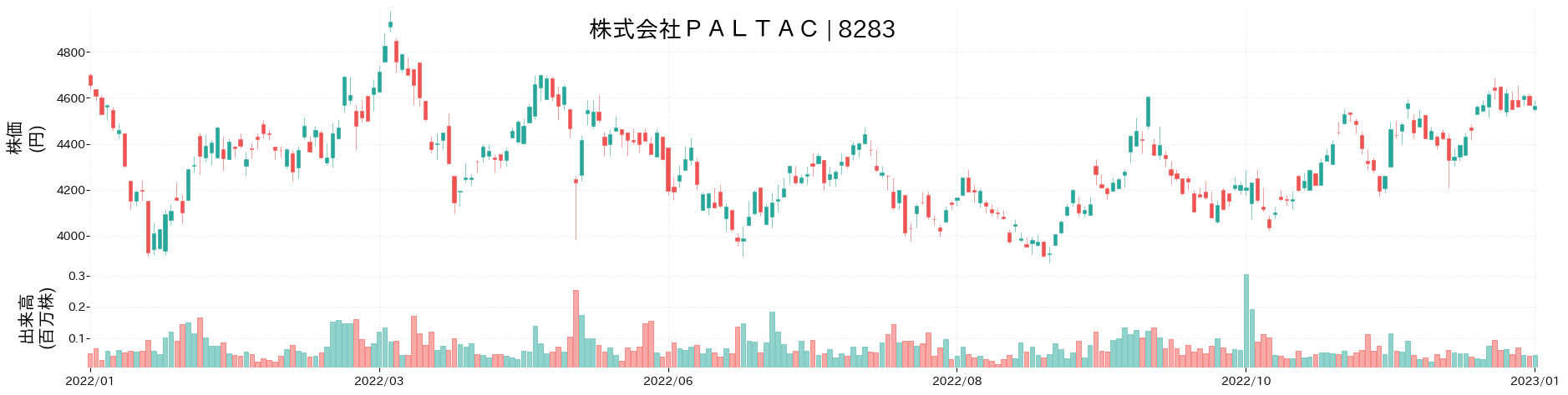 PALTACの株価推移(2022)