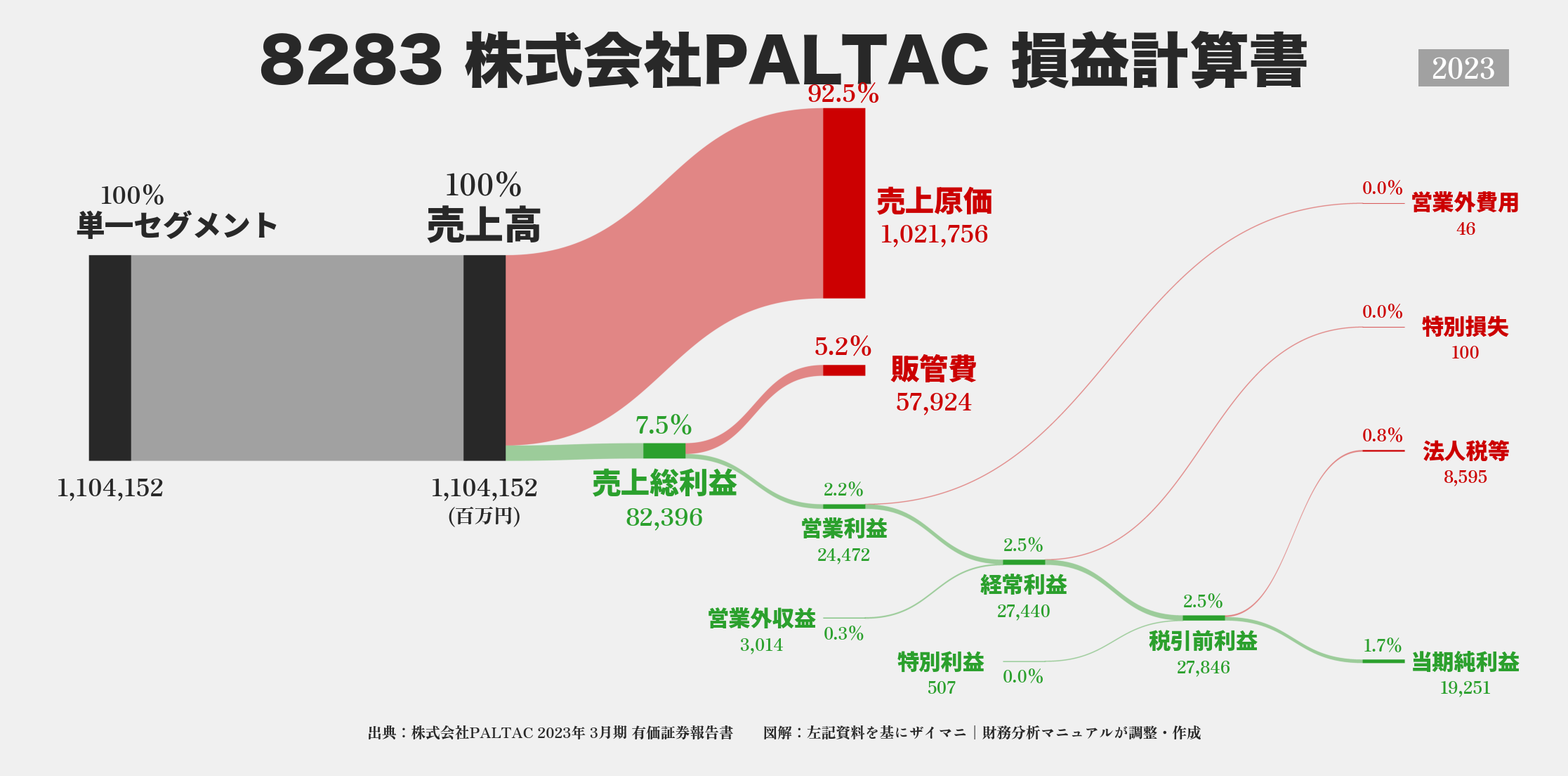 PALTAC｜8283の損益計算書サンキーダイアグラム図解資料