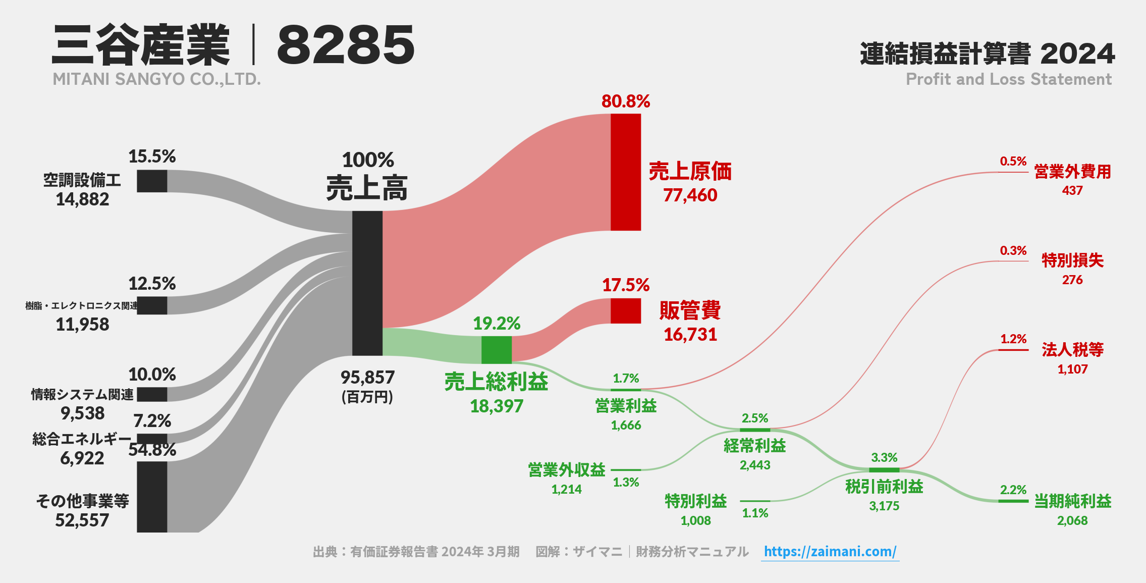 三谷産業｜8285の損益計算書サンキーダイアグラム図解資料