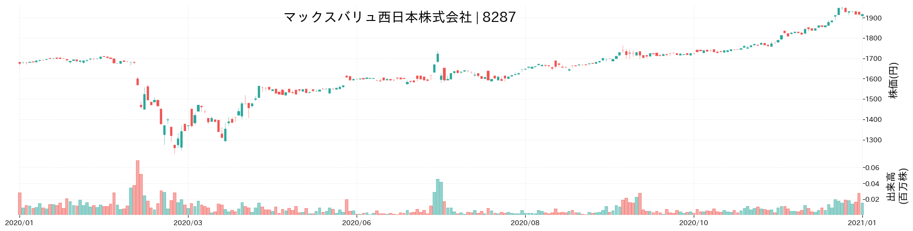 マックスバリュ西日本の株価推移(2020)