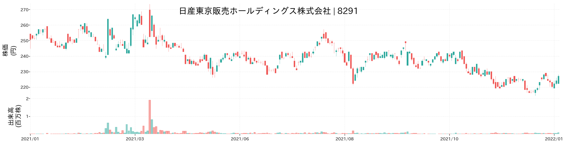 日産東京販売ホールディングスの株価推移(2021)