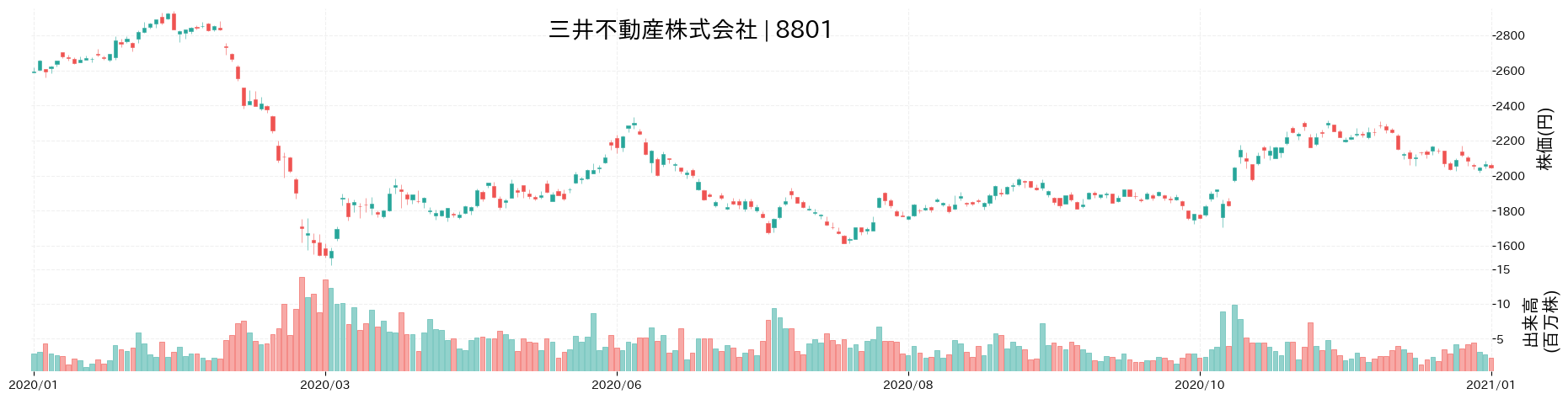 三井不動産の株価推移(2020)