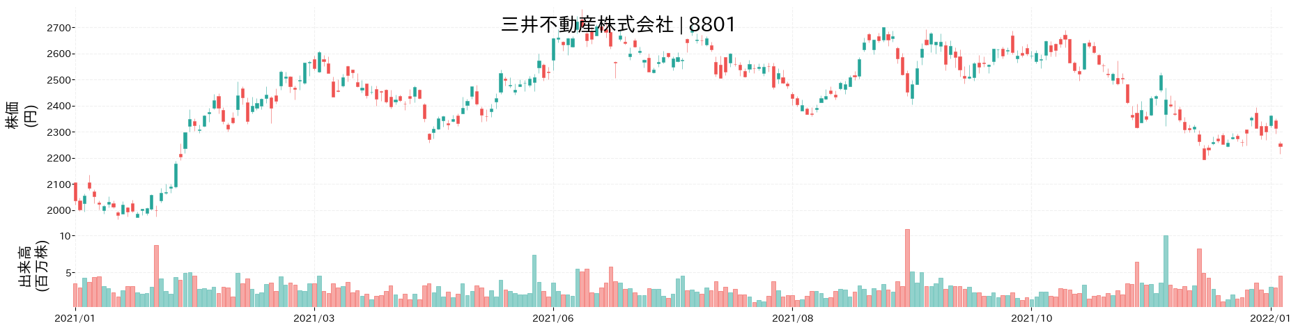 三井不動産の株価推移(2021)